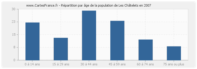 Répartition par âge de la population de Les Châtelets en 2007